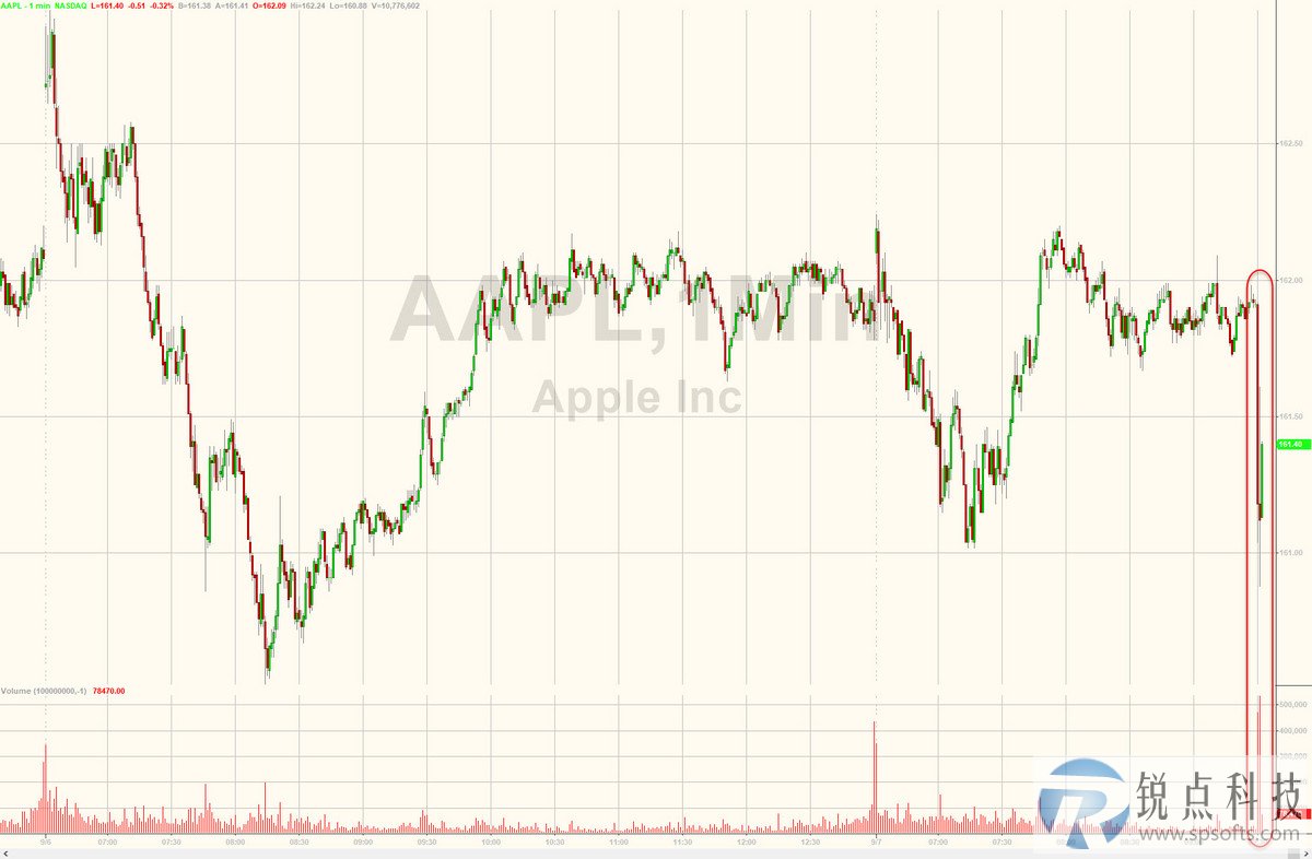 iPhone 8惊爆生产故障，出货推迟，苹果股价盘中急挫